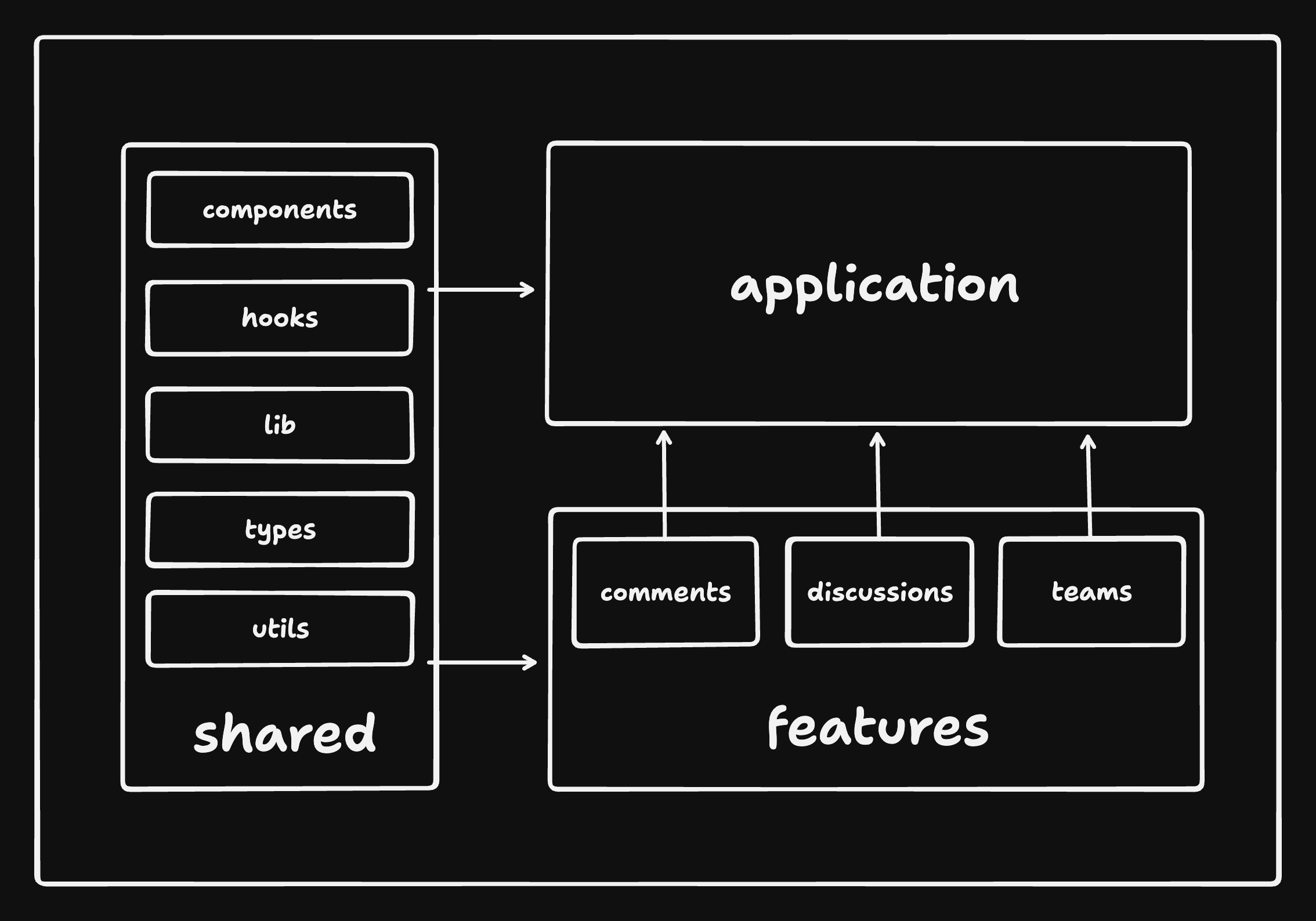 Dependencies with Feature Folders